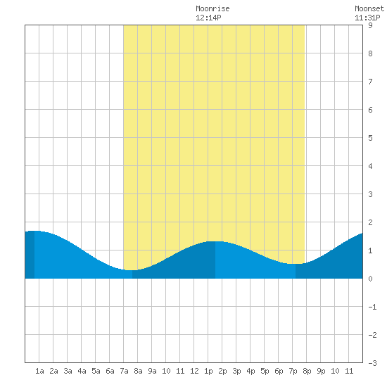 Fat Deer Key tide chart for Tuesday, August 22, 2023