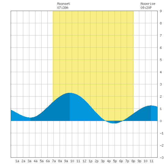 Fat Deer Key tide chart for Wednesday, August 2, 2023