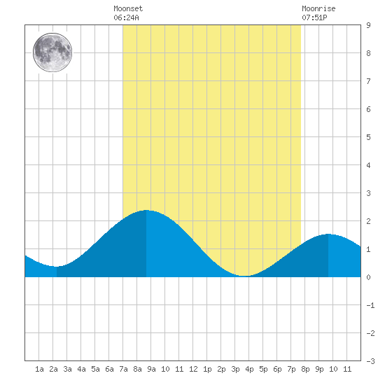 Fat Deer Key tide chart for Wednesday, August 30, 2023