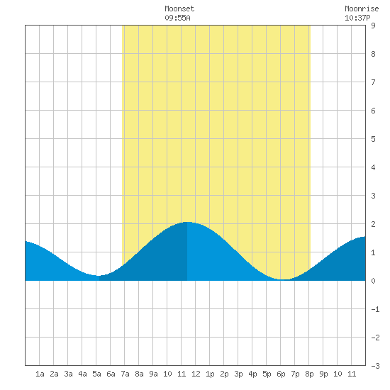 Fat Deer Key tide chart for Friday, August 4, 2023
