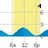 Fat Deer Key tide chart for Friday, August 4, 2023
