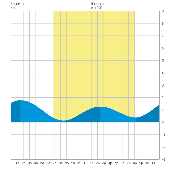 Fat Deer Key tide chart for Monday, August 7, 2023