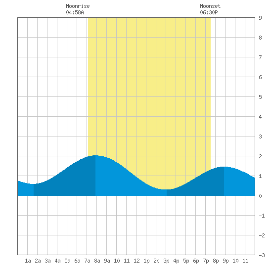 Fat Deer Key tide chart for Tuesday, September 12, 2023