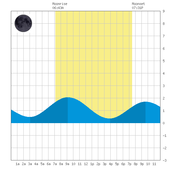 Fat Deer Key tide chart for Thursday, September 14, 2023