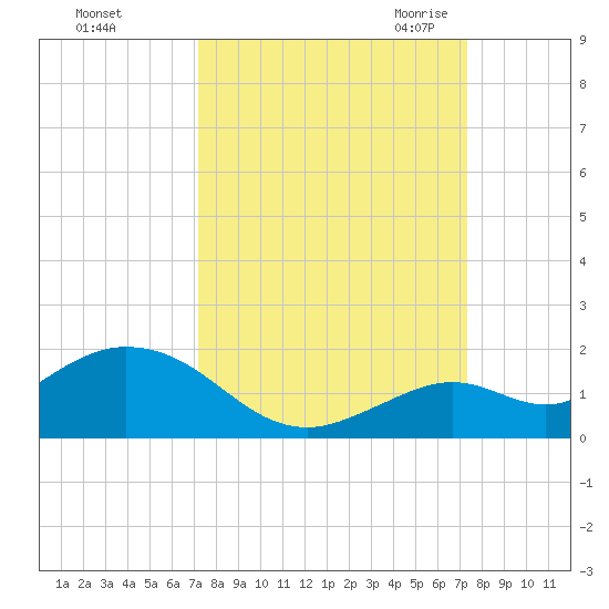Fat Deer Key tide chart for Sunday, September 24, 2023