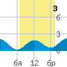 Fat Deer Key tide chart for Sunday, September 3, 2023