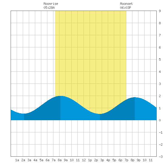 Fat Deer Key tide chart for Thursday, October 12, 2023