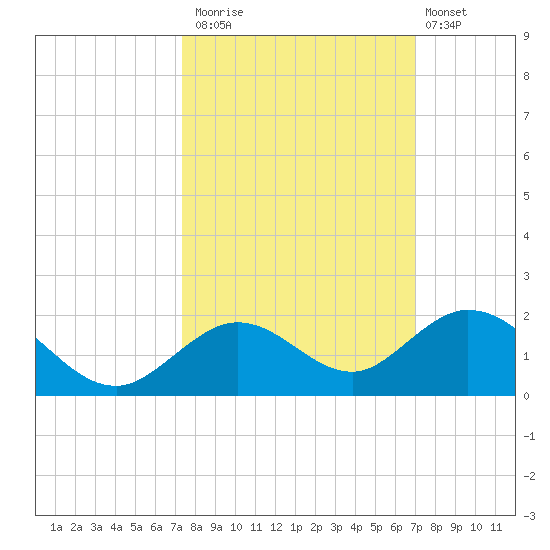 Fat Deer Key tide chart for Sunday, October 15, 2023