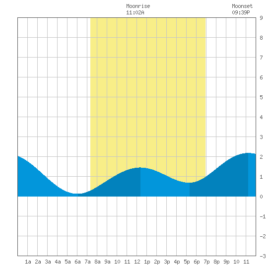 Fat Deer Key tide chart for Wednesday, October 18, 2023