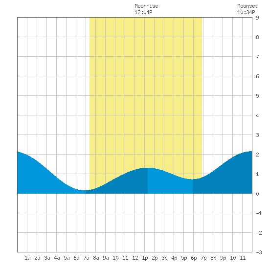 Fat Deer Key tide chart for Thursday, October 19, 2023