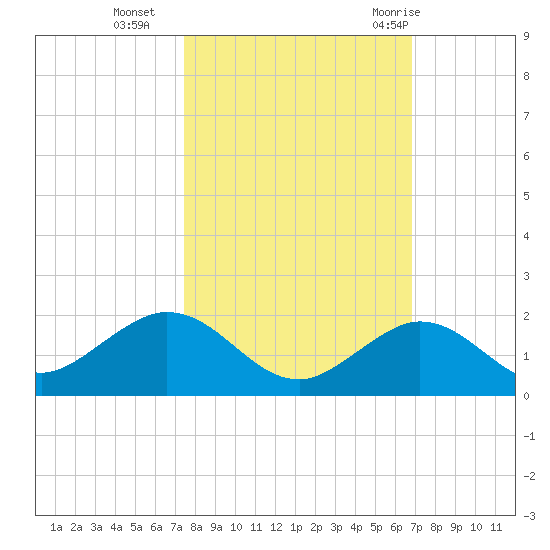 Fat Deer Key tide chart for Wednesday, October 25, 2023