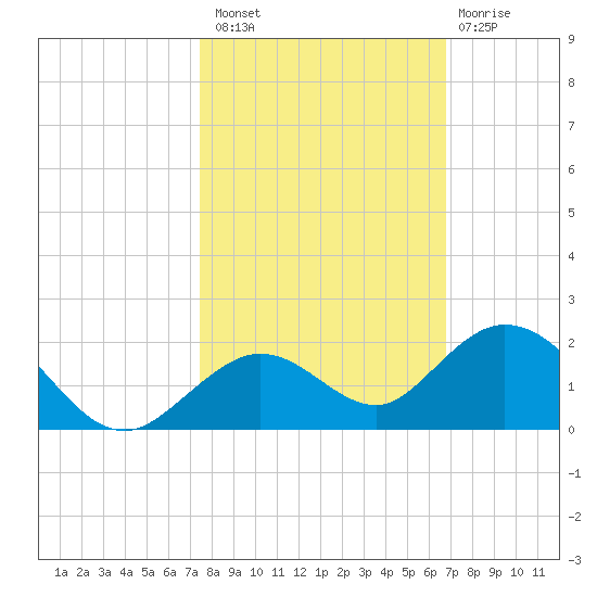 Fat Deer Key tide chart for Sunday, October 29, 2023