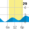 Fat Deer Key tide chart for Sunday, October 29, 2023