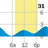 Fat Deer Key tide chart for Tuesday, October 31, 2023