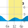 Fat Deer Key tide chart for Tuesday, October 3, 2023