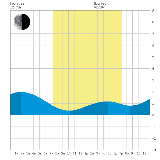 Fat Deer Key tide chart for Friday, October 6, 2023