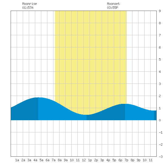 Fat Deer Key tide chart for Sunday, October 8, 2023