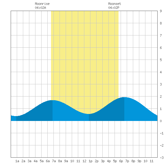 Fat Deer Key tide chart for Friday, November 10, 2023