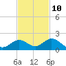 Fat Deer Key tide chart for Friday, November 10, 2023