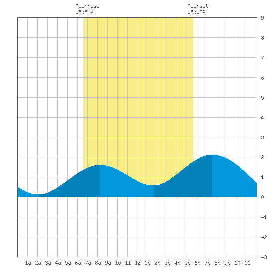Fat Deer Key tide chart for Sunday, November 12, 2023