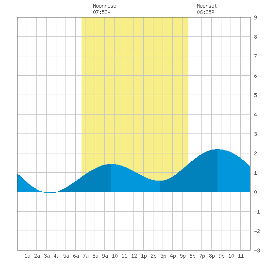 Fat Deer Key tide chart for Tuesday, November 14, 2023