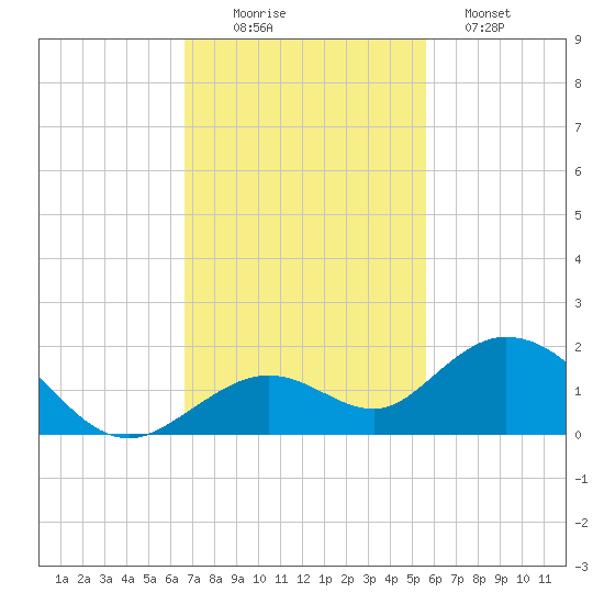 Fat Deer Key tide chart for Wednesday, November 15, 2023