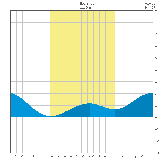 Fat Deer Key tide chart for Saturday, November 18, 2023