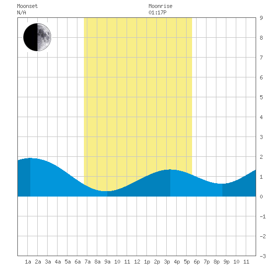 Fat Deer Key tide chart for Monday, November 20, 2023