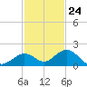 Fat Deer Key tide chart for Friday, November 24, 2023