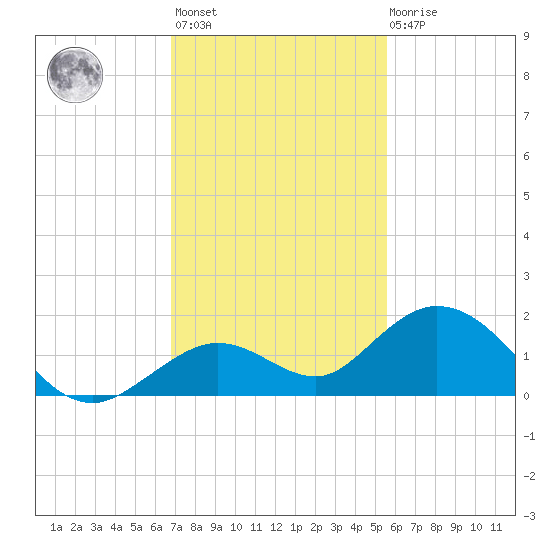 Fat Deer Key tide chart for Monday, November 27, 2023