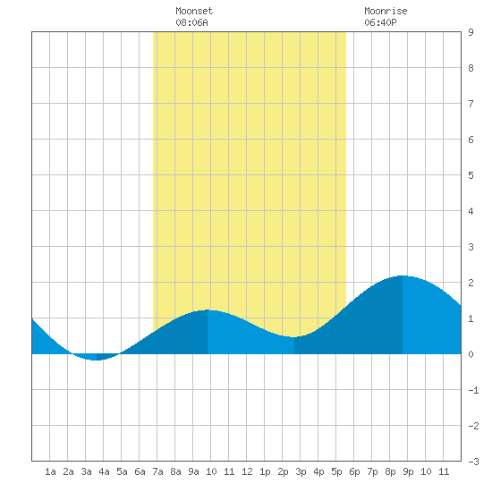 Fat Deer Key tide chart for Tuesday, November 28, 2023
