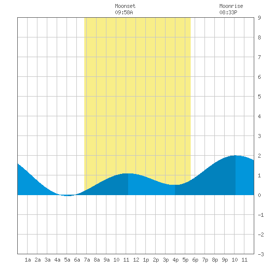 Fat Deer Key tide chart for Thursday, November 30, 2023