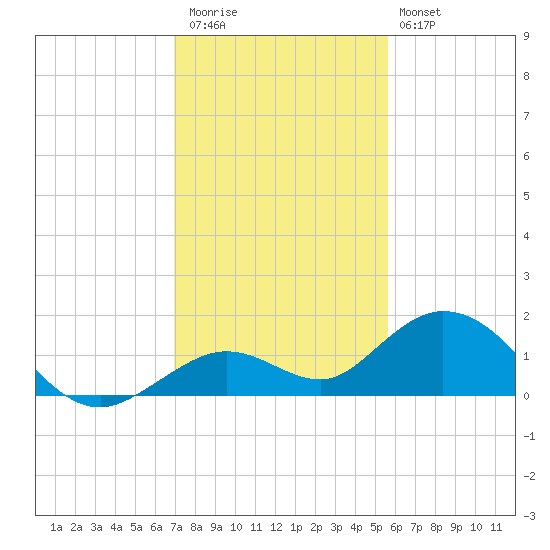 Fat Deer Key tide chart for Wednesday, December 13, 2023