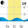 Fat Deer Key tide chart for Tuesday, December 19, 2023