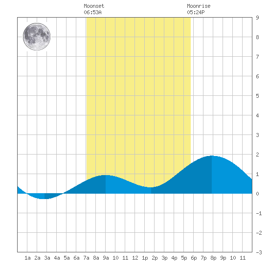 Fat Deer Key tide chart for Tuesday, December 26, 2023