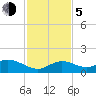 Fat Deer Key tide chart for Tuesday, December 5, 2023