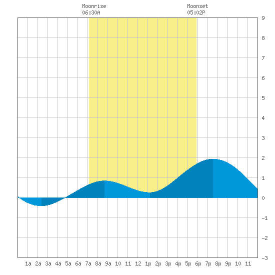 Fat Deer Key tide chart for Wednesday, January 10, 2024