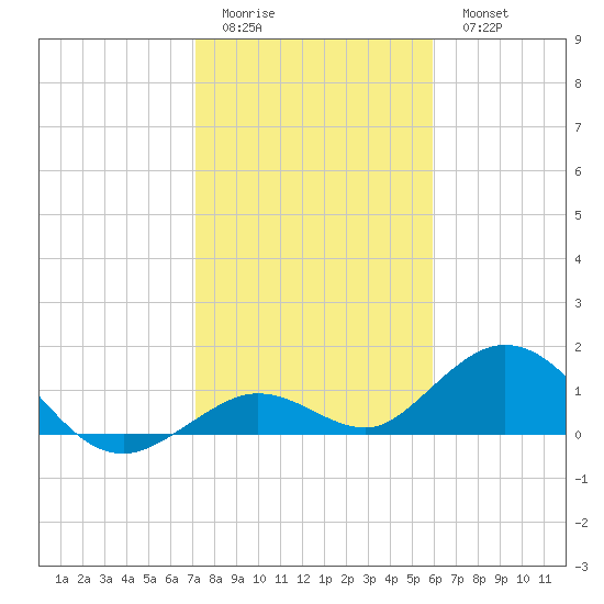 Fat Deer Key tide chart for Friday, January 12, 2024