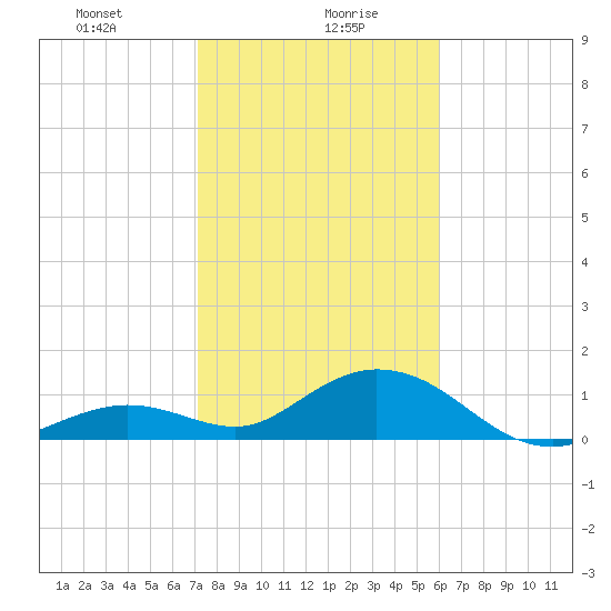 Fat Deer Key tide chart for Friday, January 19, 2024
