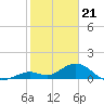 Fat Deer Key tide chart for Sunday, January 21, 2024