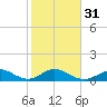 Fat Deer Key tide chart for Wednesday, January 31, 2024