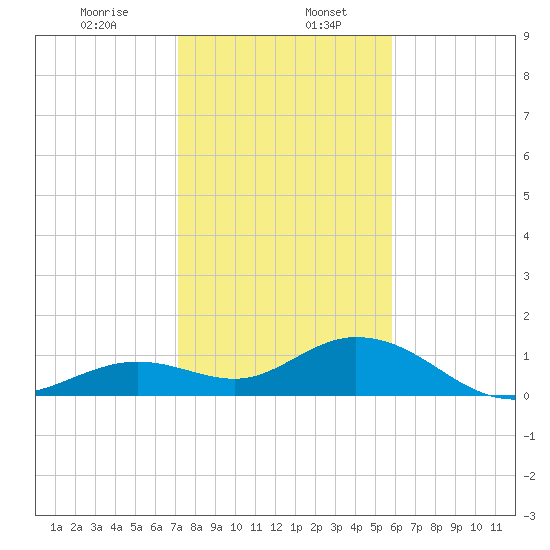 Fat Deer Key tide chart for Saturday, January 6, 2024