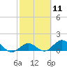 Fat Deer Key tide chart for Sunday, February 11, 2024