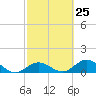 Fat Deer Key tide chart for Sunday, February 25, 2024