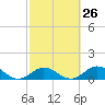 Fat Deer Key tide chart for Monday, February 26, 2024