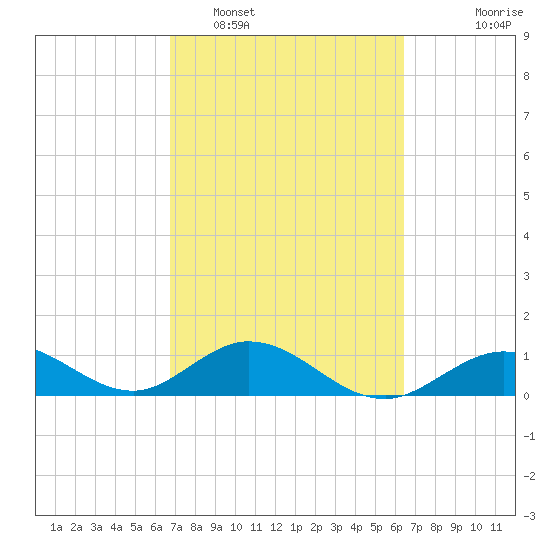 Fat Deer Key tide chart for Wednesday, February 28, 2024