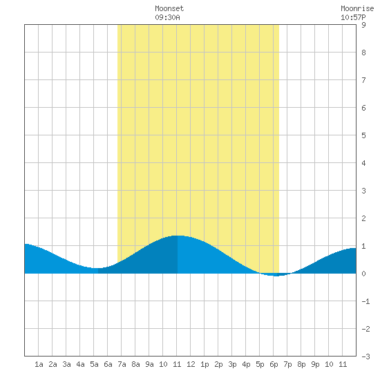 Fat Deer Key tide chart for Thursday, February 29, 2024