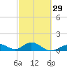 Fat Deer Key tide chart for Thursday, February 29, 2024
