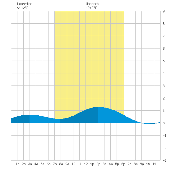 Fat Deer Key tide chart for Saturday, February 3, 2024