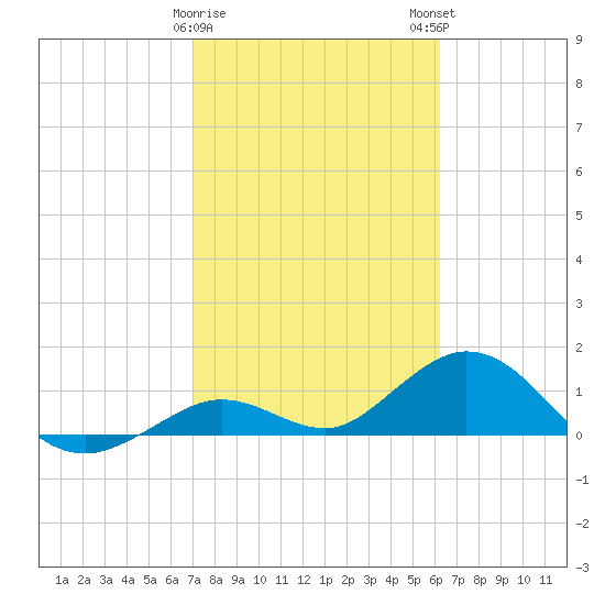 Fat Deer Key tide chart for Thursday, February 8, 2024